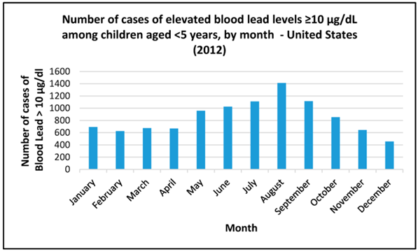 Lead Poisoning - Is Your Child At Risk? (Plus 10 Need-to-Know Facts ...