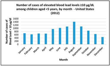 Lead (Pb) Toxicity: What Are U.S. Standards for Lead Levels
