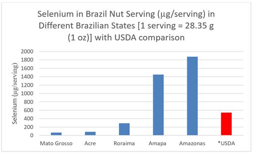 Selenium i paranötter i olika brasilianska delstater med USDA-jämförelse