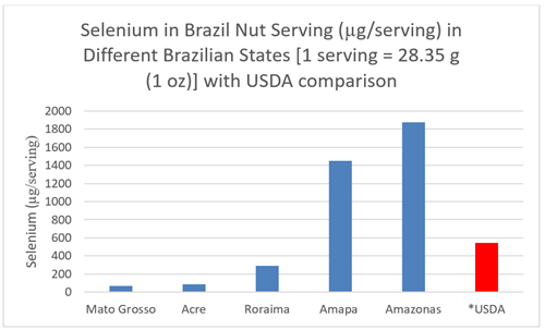 Selenium in Brazil Nut Serving in Different Brazilian States with USDA comparison