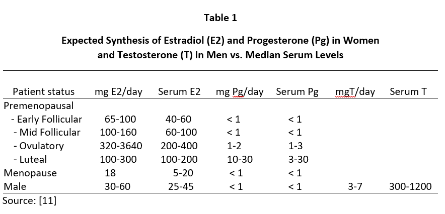 Expected Synthesis of Estradiol and Progesterone in Women and Testosterone in Men vs Median Serum Levels