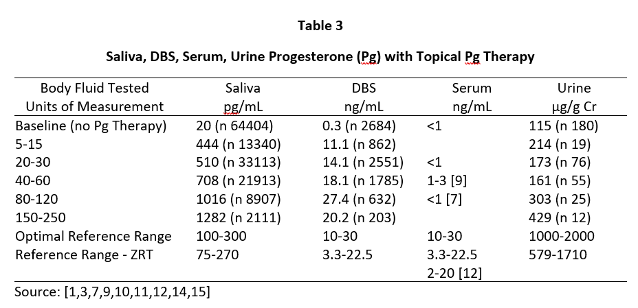Saliva, Dried Blood Spot, Serum, and Urine Progesterone with Topical Pg Therapy