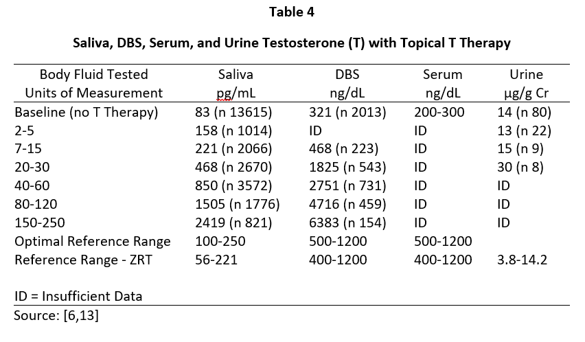Saliva, Dried Blood Spot, Serum, and Urine Testosterone with Topical T Therapy