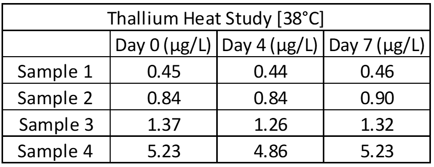 ZRT Laboratory Thallium Heat Study