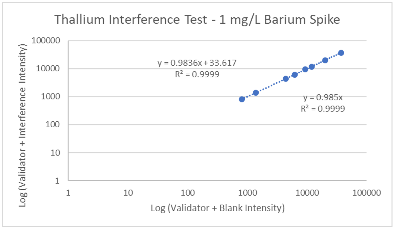 ZRT Laboratory Thallium Interference Test