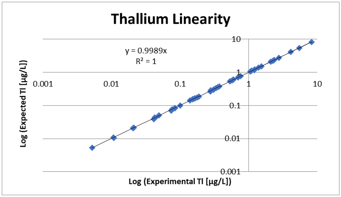 ZRT Laboratory Thallium Linearity