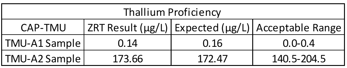 ZRT Laboratory Thallium Proficiency