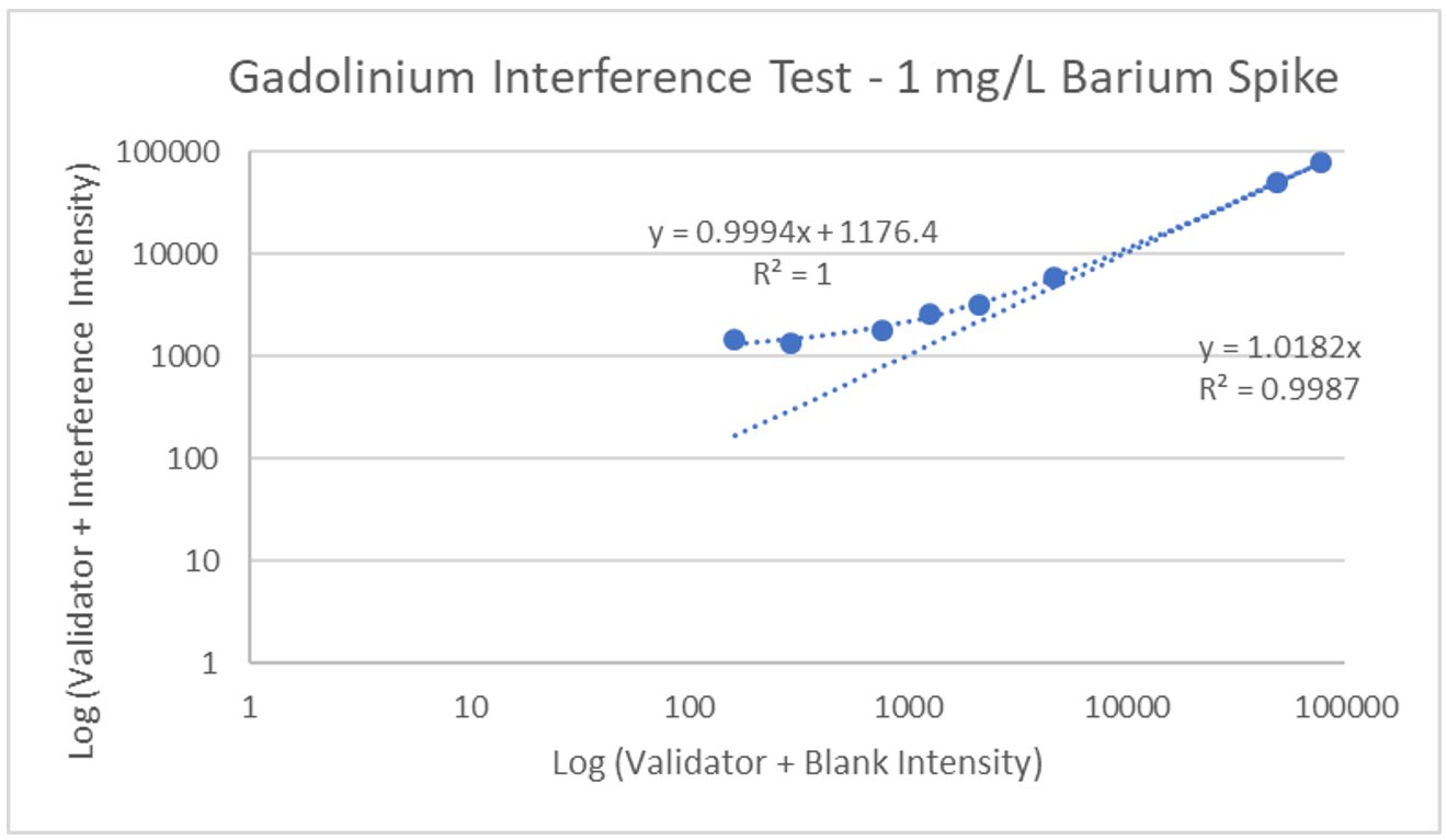 ZRT Laboratory Gadolinium Interference Test