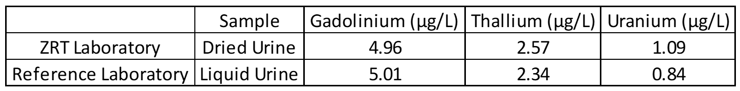 ZRT Laboratory Gadolinium, Thallium, and Uranium Testing